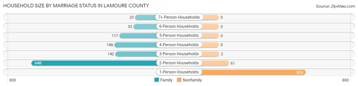 Household Size by Marriage Status in LaMoure County