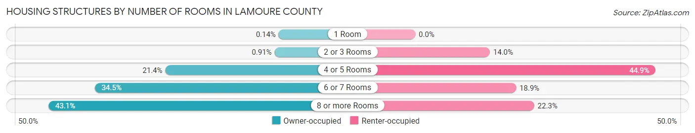 Housing Structures by Number of Rooms in LaMoure County