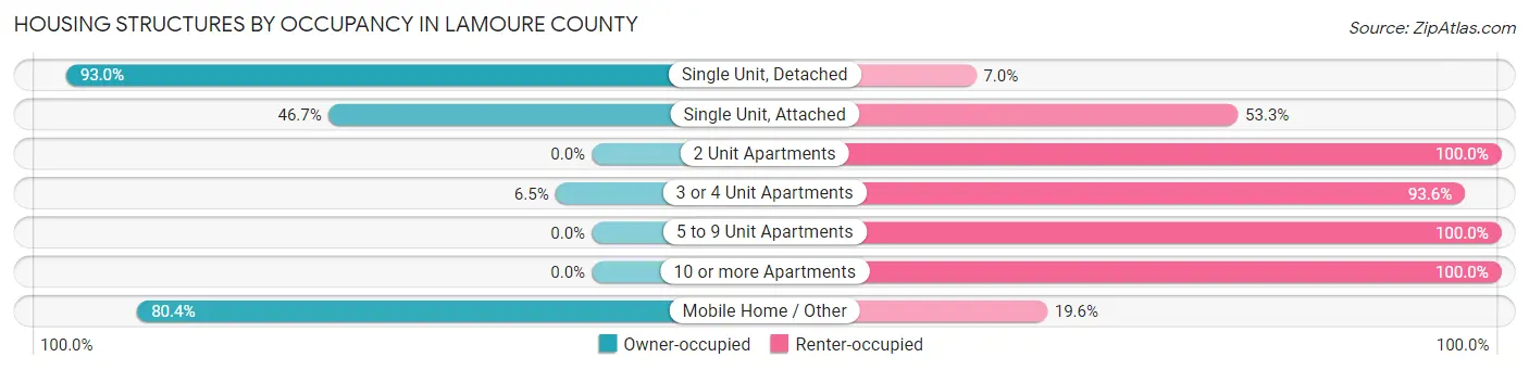 Housing Structures by Occupancy in LaMoure County