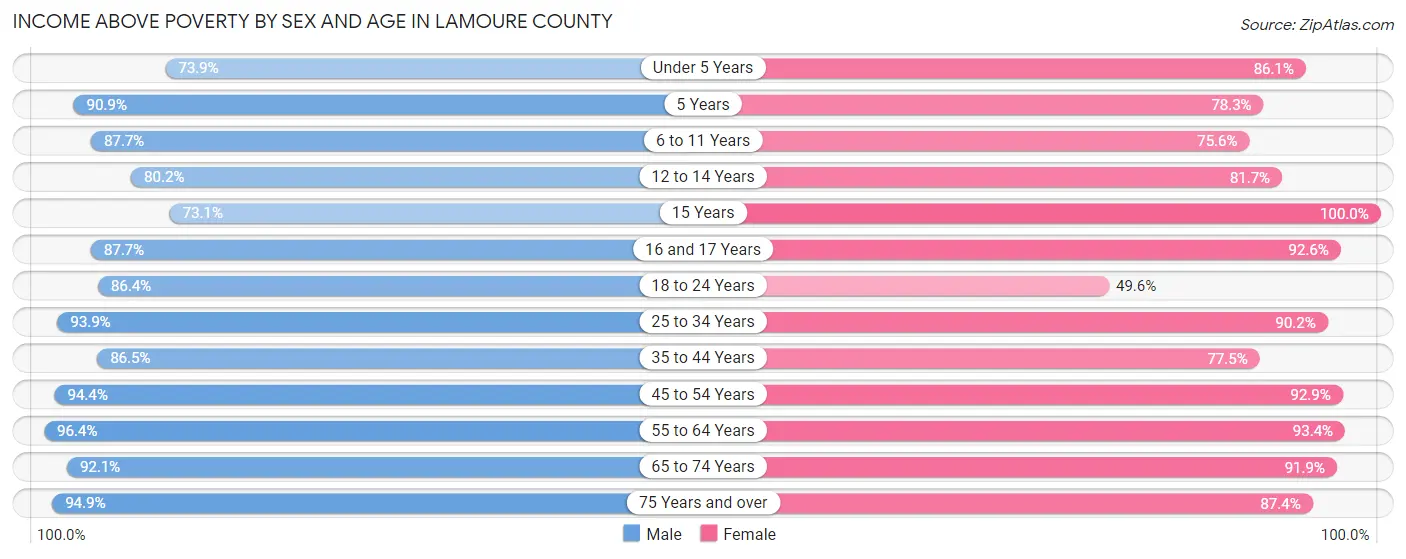 Income Above Poverty by Sex and Age in LaMoure County