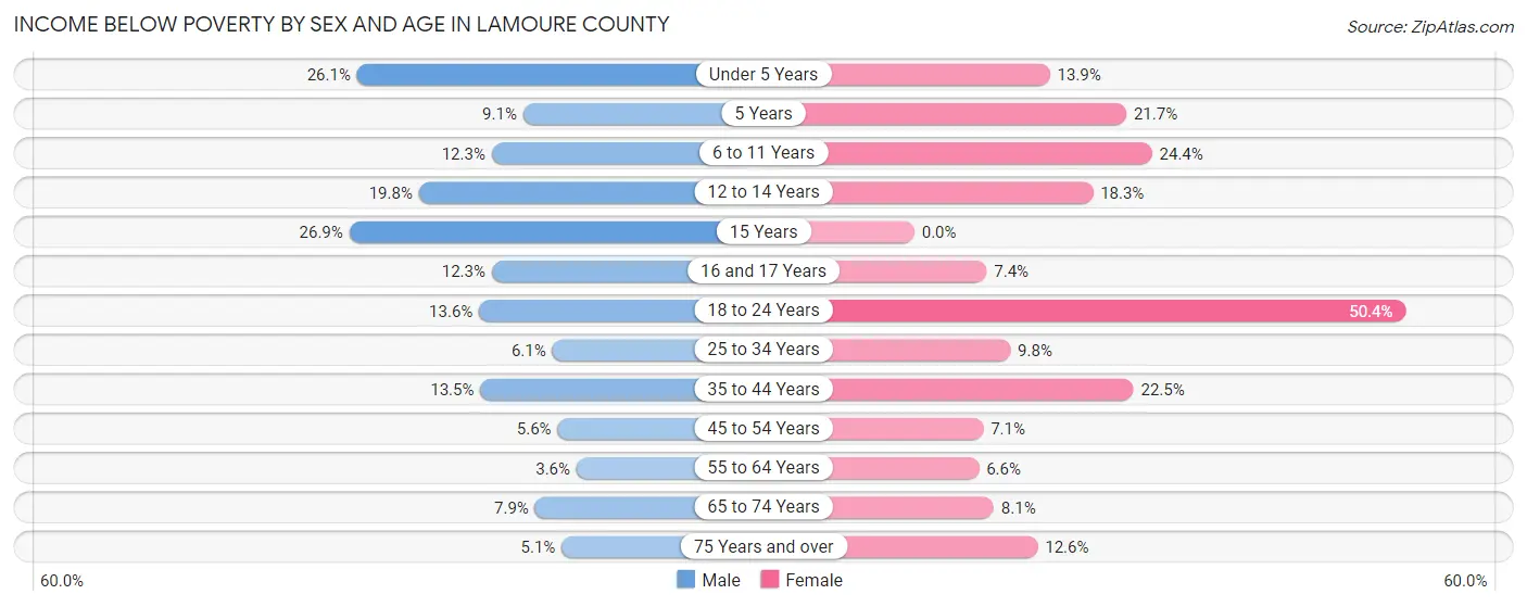 Income Below Poverty by Sex and Age in LaMoure County