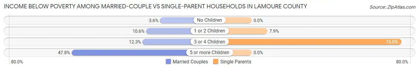 Income Below Poverty Among Married-Couple vs Single-Parent Households in LaMoure County