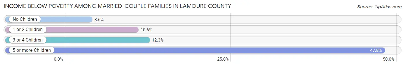 Income Below Poverty Among Married-Couple Families in LaMoure County