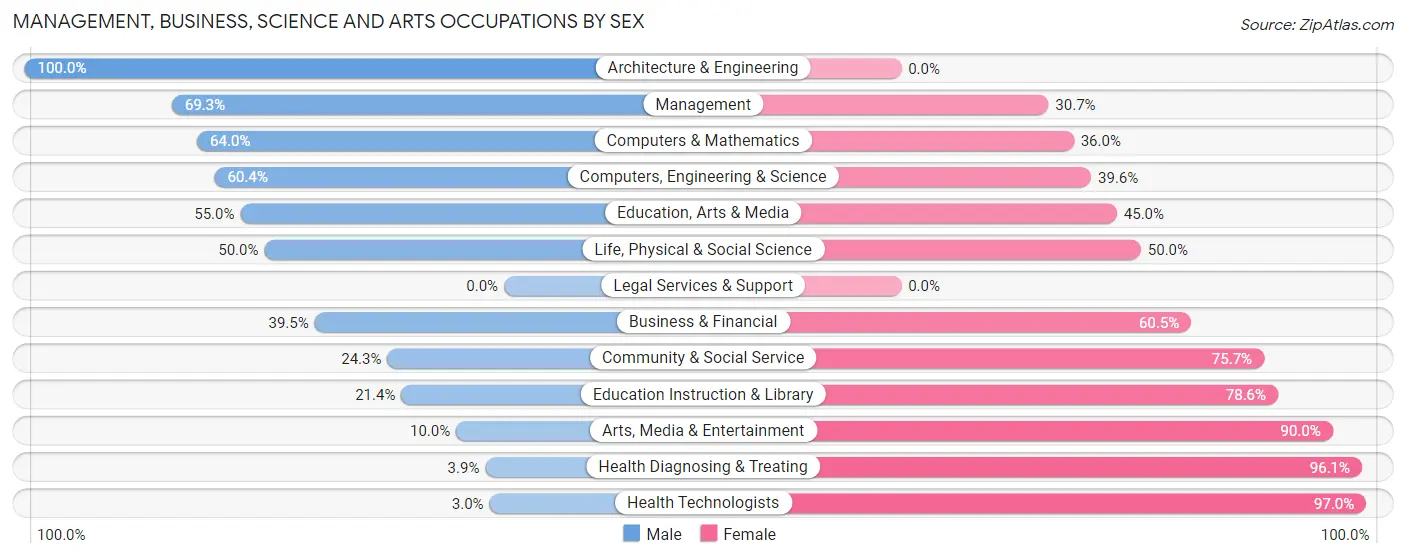 Management, Business, Science and Arts Occupations by Sex in LaMoure County