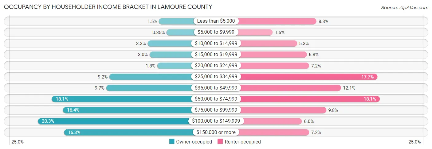 Occupancy by Householder Income Bracket in LaMoure County