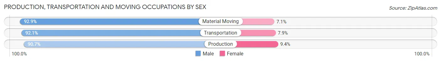 Production, Transportation and Moving Occupations by Sex in LaMoure County