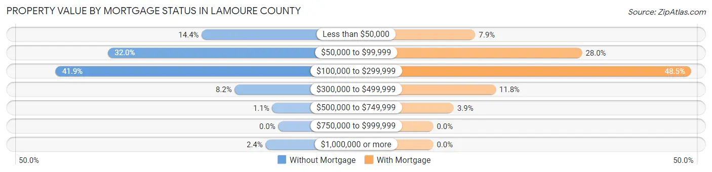 Property Value by Mortgage Status in LaMoure County