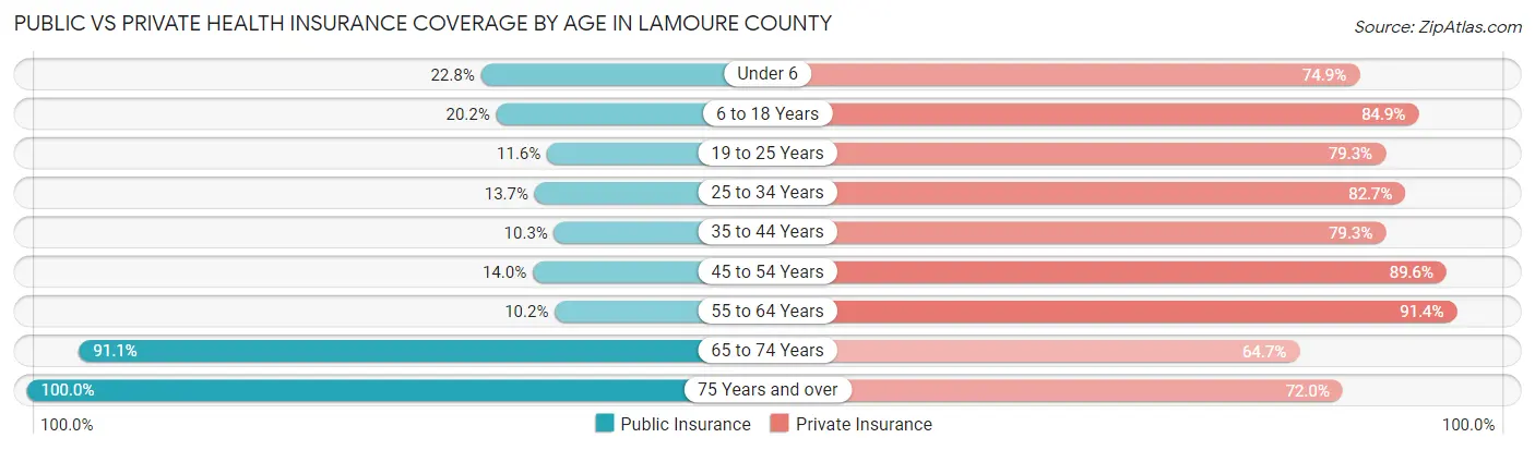 Public vs Private Health Insurance Coverage by Age in LaMoure County