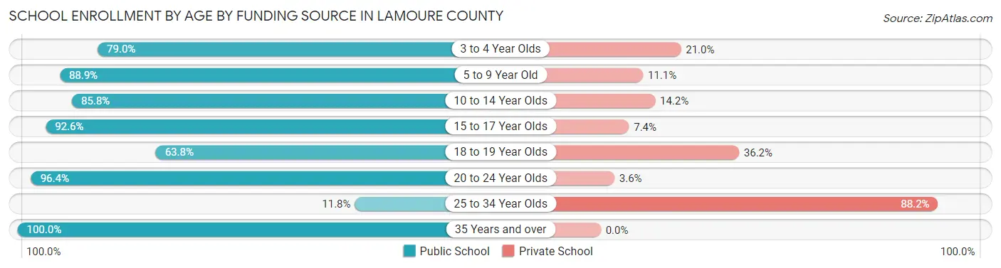 School Enrollment by Age by Funding Source in LaMoure County
