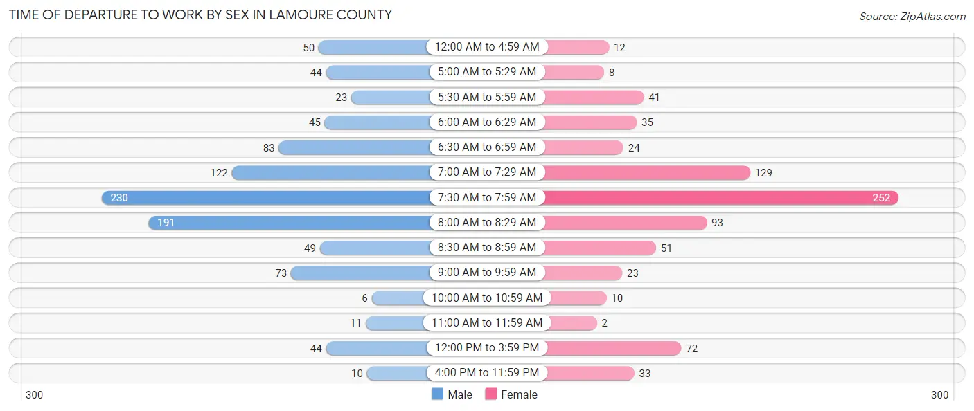 Time of Departure to Work by Sex in LaMoure County