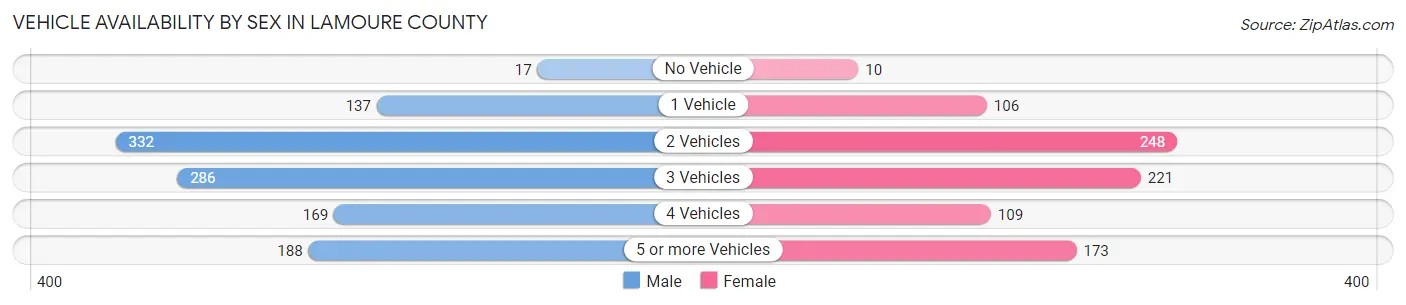 Vehicle Availability by Sex in LaMoure County