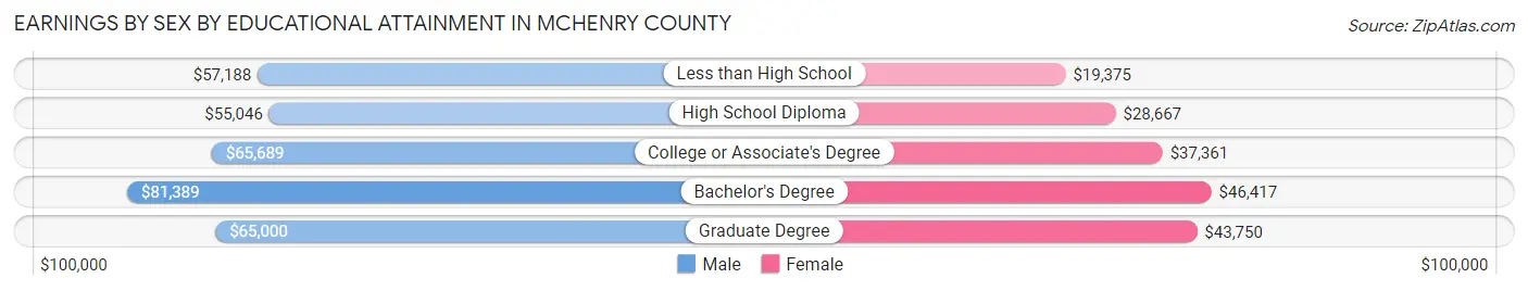 Earnings by Sex by Educational Attainment in McHenry County