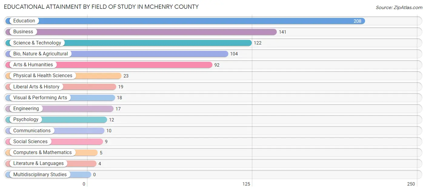 Educational Attainment by Field of Study in McHenry County