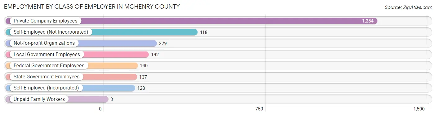 Employment by Class of Employer in McHenry County