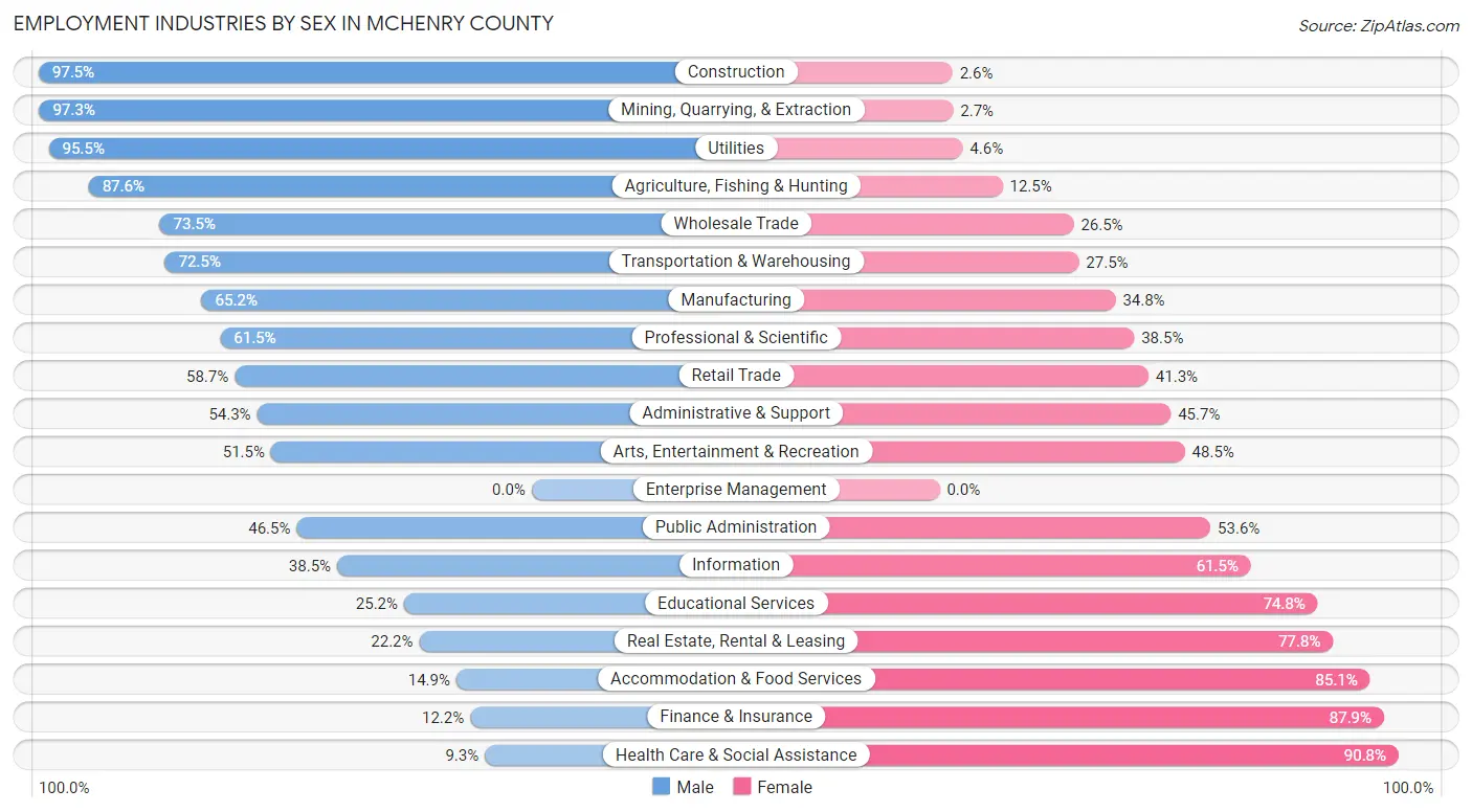 Employment Industries by Sex in McHenry County