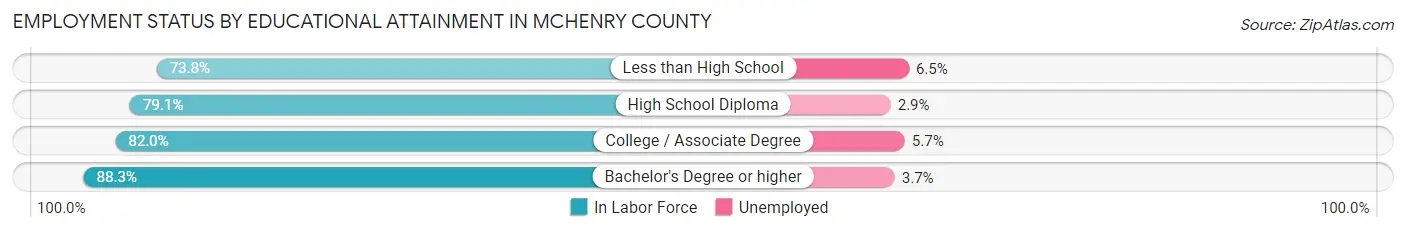 Employment Status by Educational Attainment in McHenry County