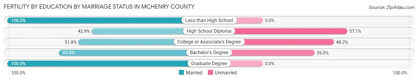 Female Fertility by Education by Marriage Status in McHenry County