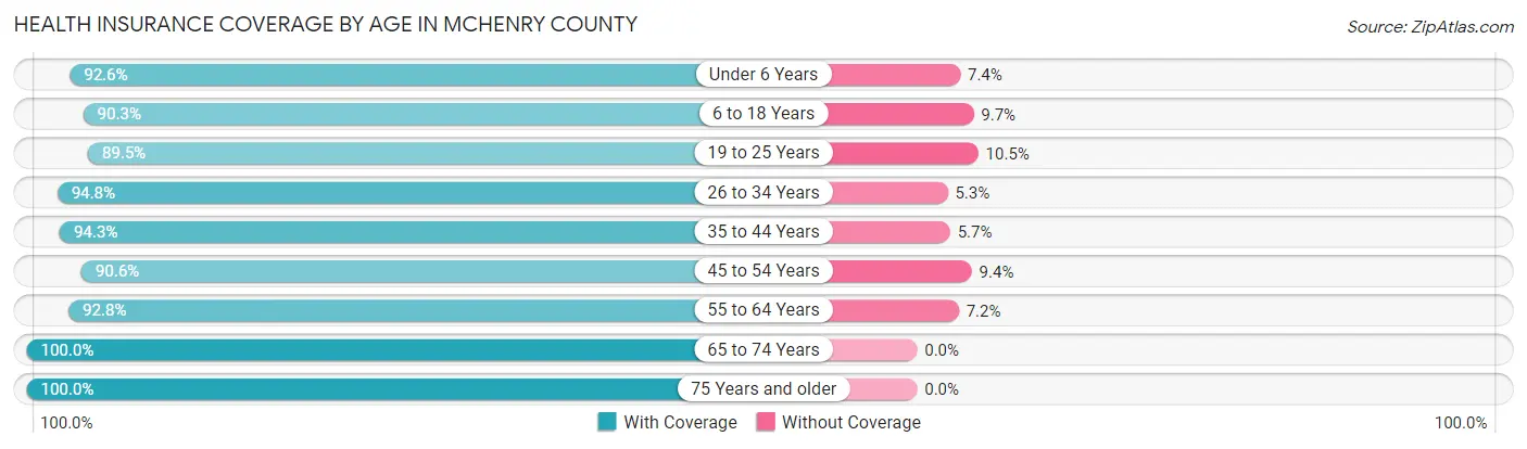 Health Insurance Coverage by Age in McHenry County