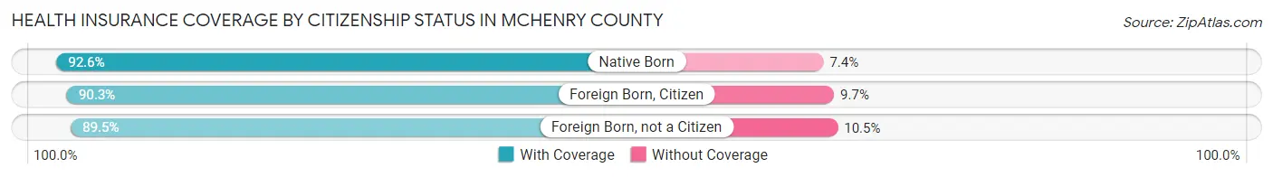 Health Insurance Coverage by Citizenship Status in McHenry County