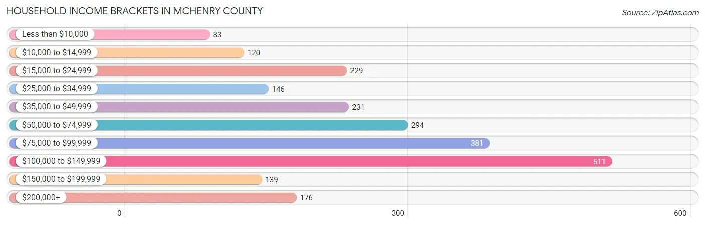 Household Income Brackets in McHenry County