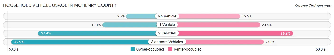 Household Vehicle Usage in McHenry County