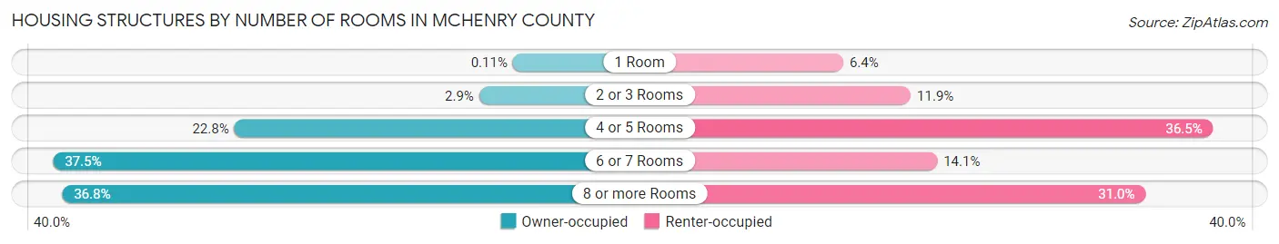 Housing Structures by Number of Rooms in McHenry County
