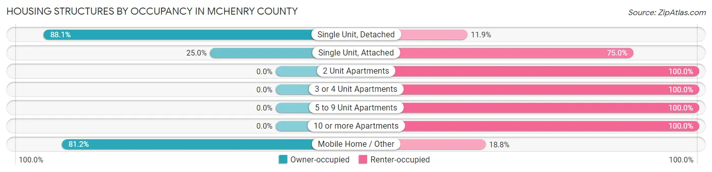 Housing Structures by Occupancy in McHenry County
