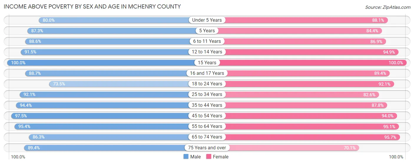 Income Above Poverty by Sex and Age in McHenry County