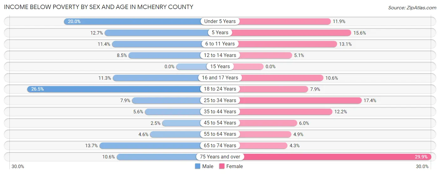 Income Below Poverty by Sex and Age in McHenry County