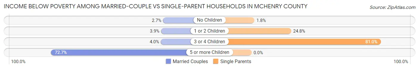 Income Below Poverty Among Married-Couple vs Single-Parent Households in McHenry County