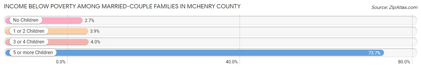 Income Below Poverty Among Married-Couple Families in McHenry County