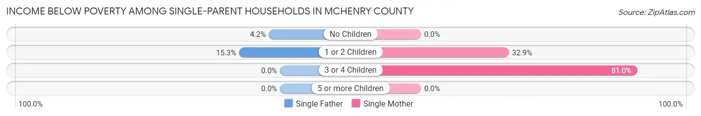 Income Below Poverty Among Single-Parent Households in McHenry County