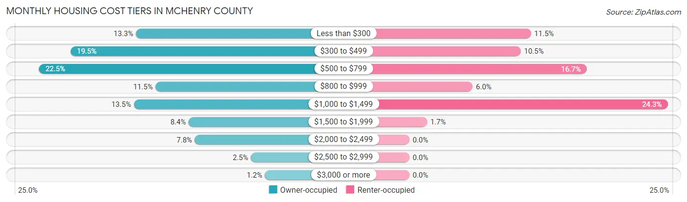 Monthly Housing Cost Tiers in McHenry County