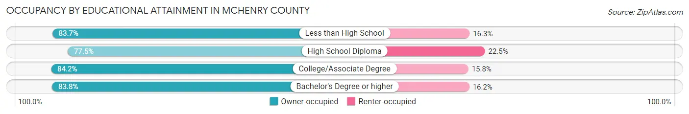 Occupancy by Educational Attainment in McHenry County