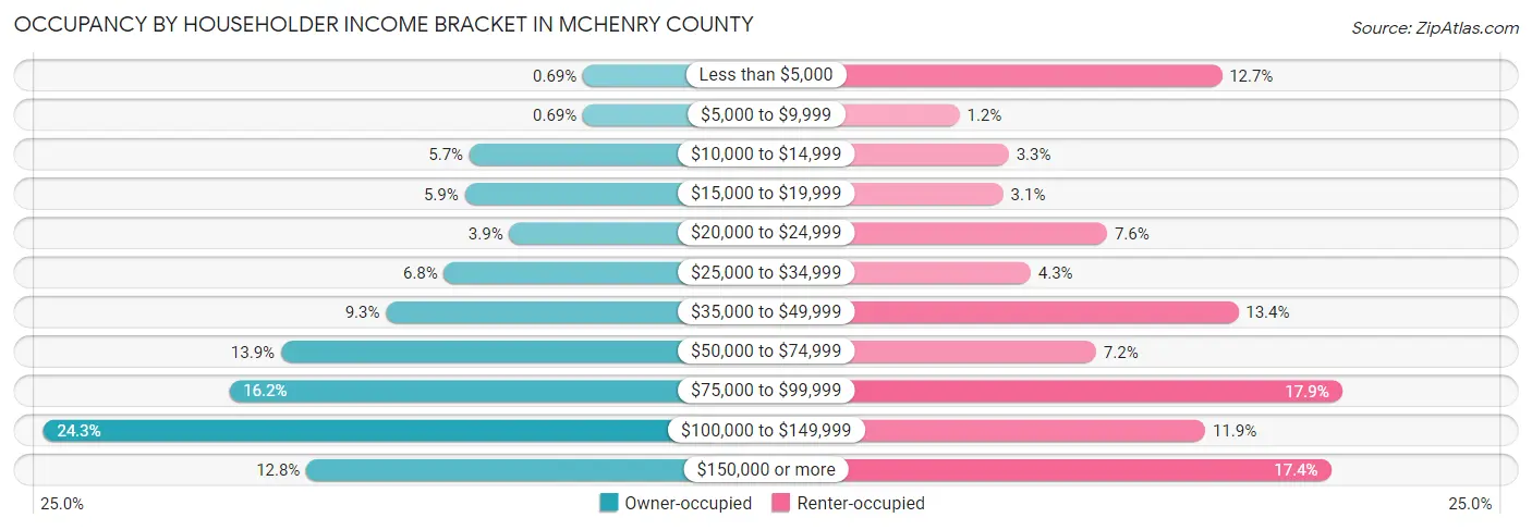 Occupancy by Householder Income Bracket in McHenry County