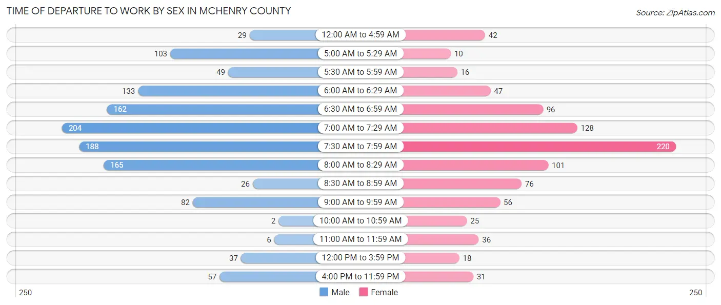 Time of Departure to Work by Sex in McHenry County