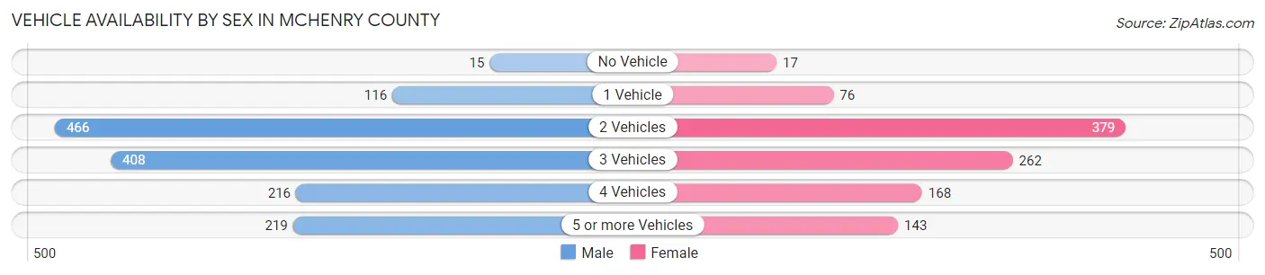 Vehicle Availability by Sex in McHenry County