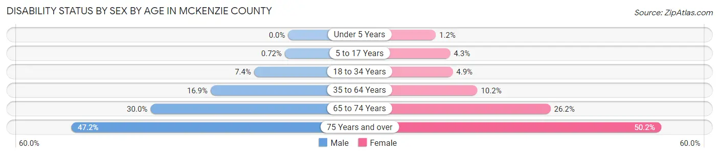 Disability Status by Sex by Age in McKenzie County