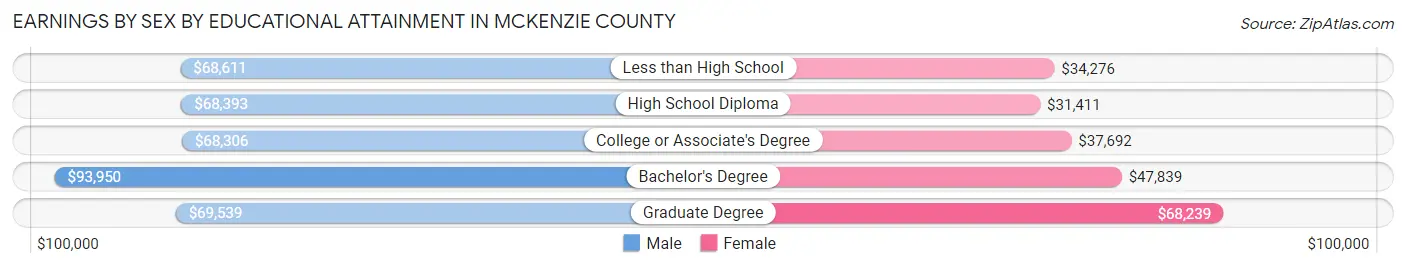 Earnings by Sex by Educational Attainment in McKenzie County