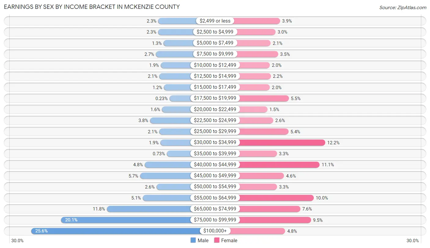 Earnings by Sex by Income Bracket in McKenzie County