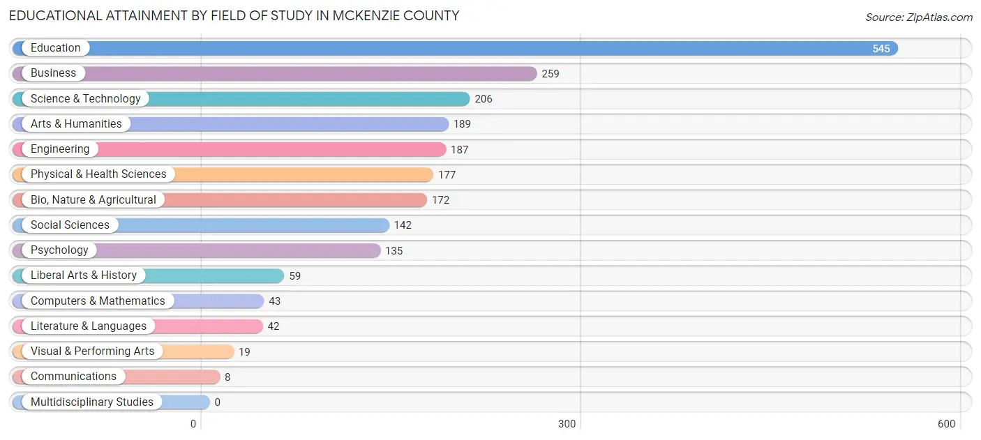 Educational Attainment by Field of Study in McKenzie County
