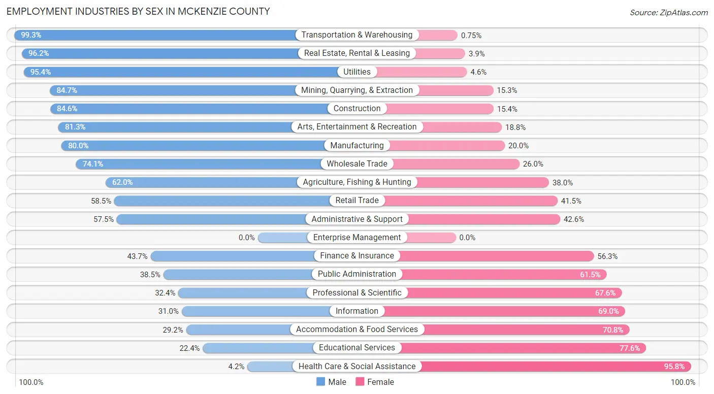 Employment Industries by Sex in McKenzie County