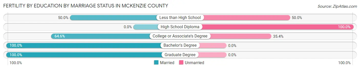 Female Fertility by Education by Marriage Status in McKenzie County