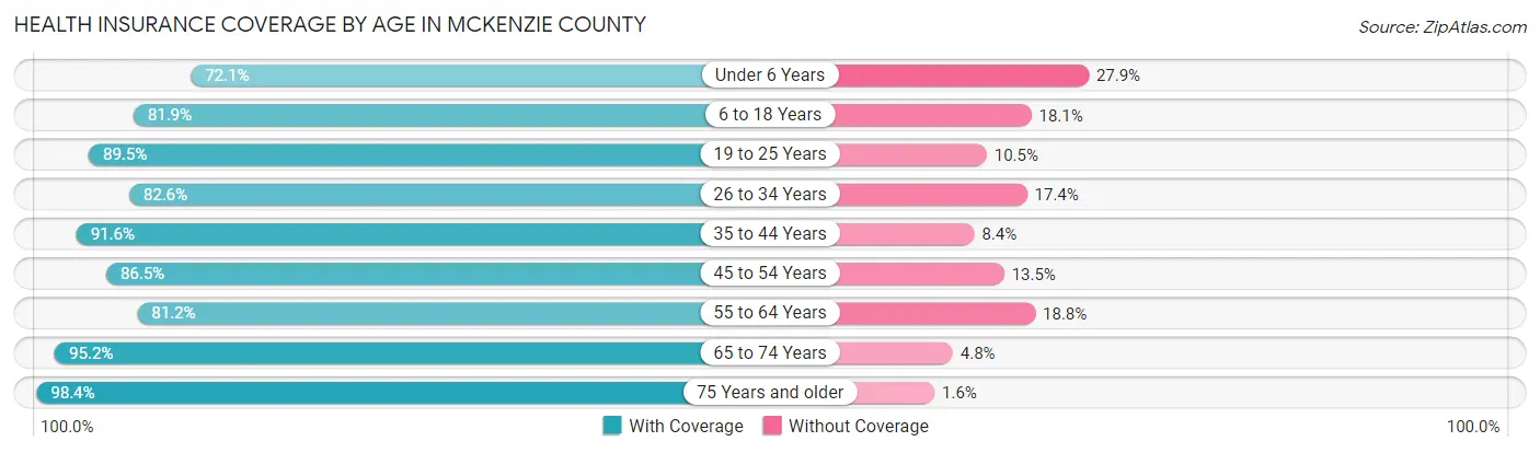 Health Insurance Coverage by Age in McKenzie County