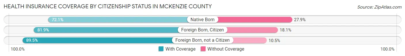 Health Insurance Coverage by Citizenship Status in McKenzie County