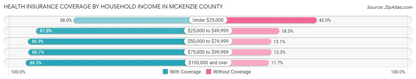 Health Insurance Coverage by Household Income in McKenzie County