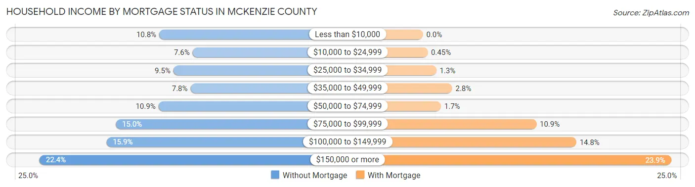 Household Income by Mortgage Status in McKenzie County