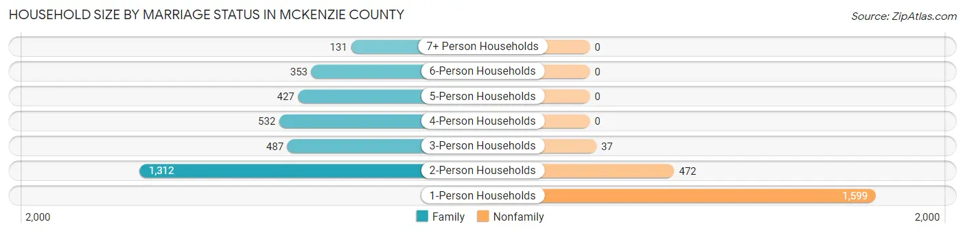Household Size by Marriage Status in McKenzie County