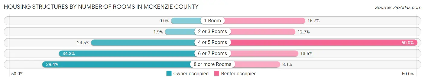 Housing Structures by Number of Rooms in McKenzie County