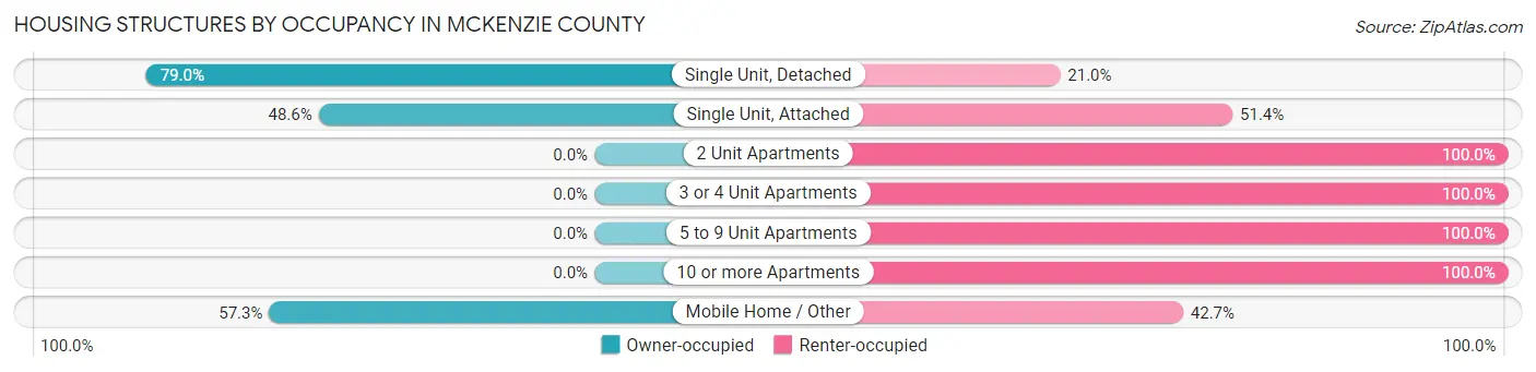 Housing Structures by Occupancy in McKenzie County